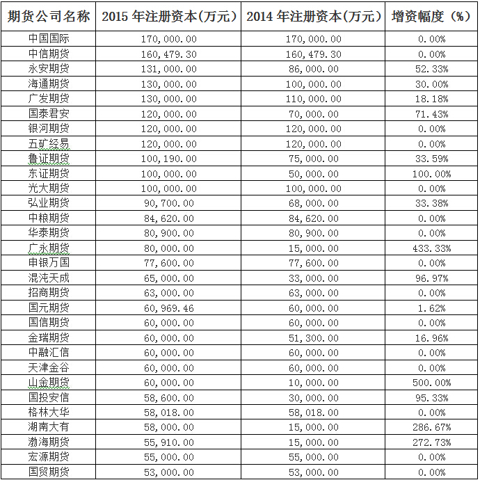2015ڻ˾50ǿʵ仯ͷչ·仯ϴ