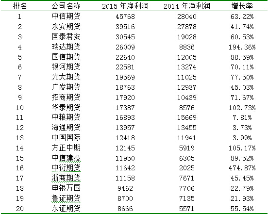 2015ڻ˾50ǿʵ仯ͷչ·仯ϴ