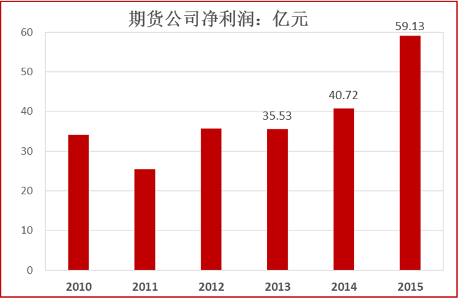 2015ڻ˾50ǿʵ仯ͷչ·仯ϴ