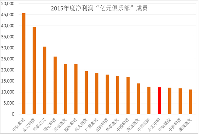2015ڻ˾50ǿʵ仯ͷչ·仯ϴ