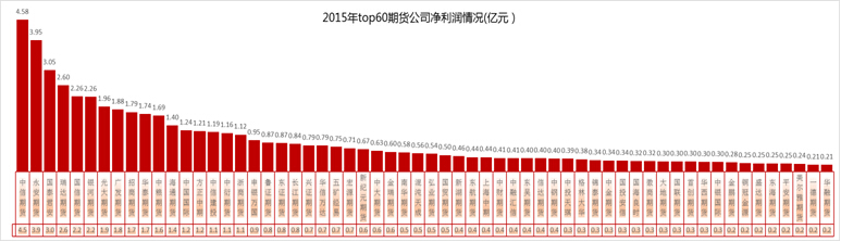 2015ڻ˾50ǿʵ仯ͷչ·仯ϴ